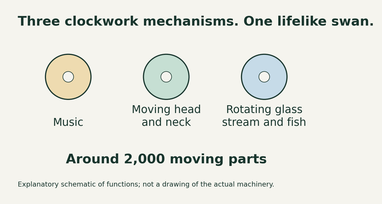 Explanatory schematic of the swan’s three clockwork functions — Pandi explanatory schematic based on The Bowes Museum. Not the actual mechanism.