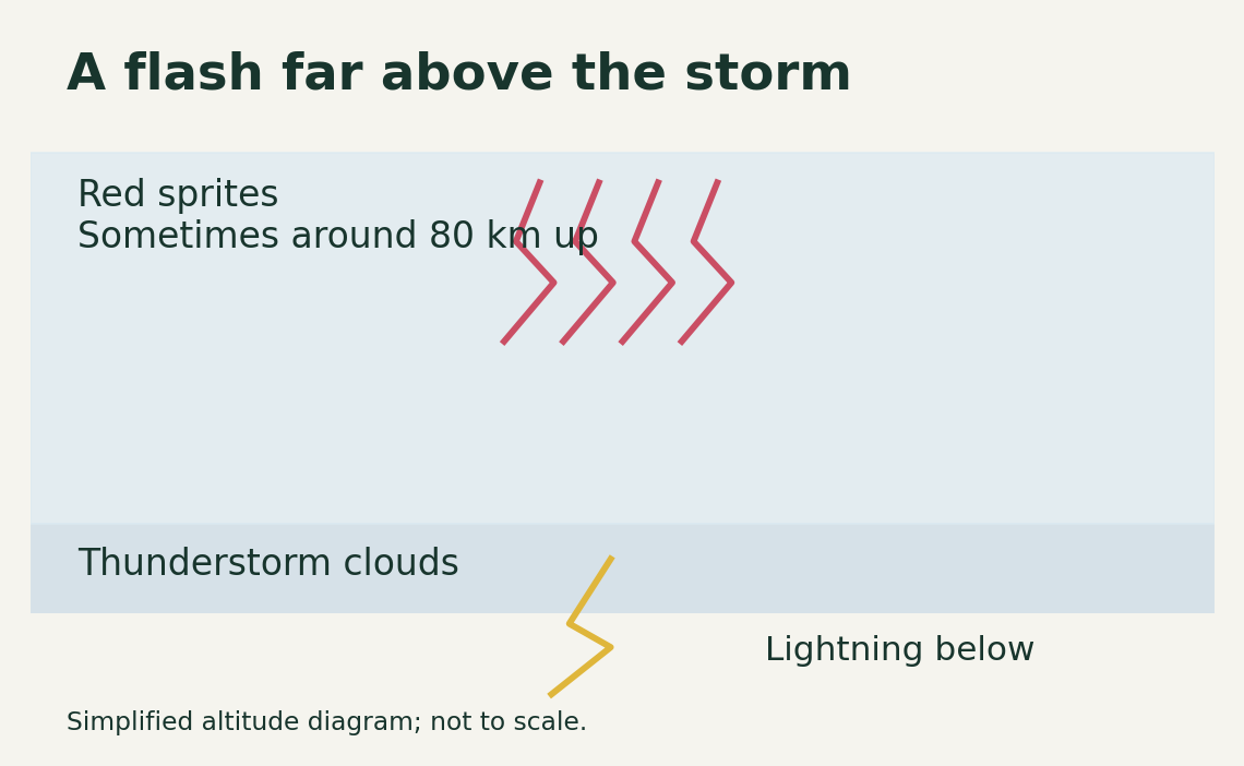 Simplified diagram showing sprites far above thunderstorm clouds — Pandi explanatory altitude diagram based on NASA. Simplified; not to scale.