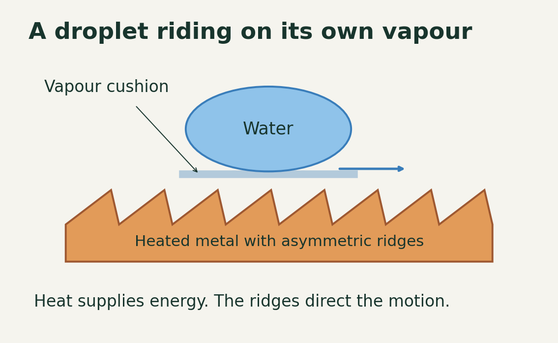 How a water droplet rides on a vapour cushion above heated ridges — Pandi explanatory diagram based on the cited research. Schematic, not to scale.