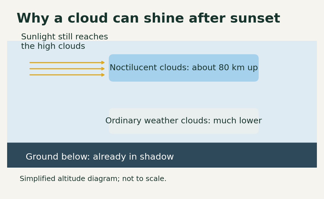 Why high noctilucent clouds can remain sunlit above a darkened landscape — Pandi explanatory diagram based on the cited research. Schematic, not to scale.