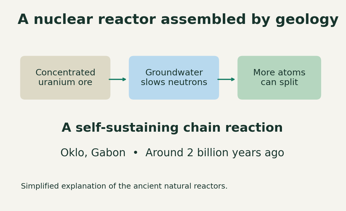 How concentrated uranium and groundwater supported natural nuclear fission — Pandi explanatory diagram based on the cited research. Schematic, not to scale.