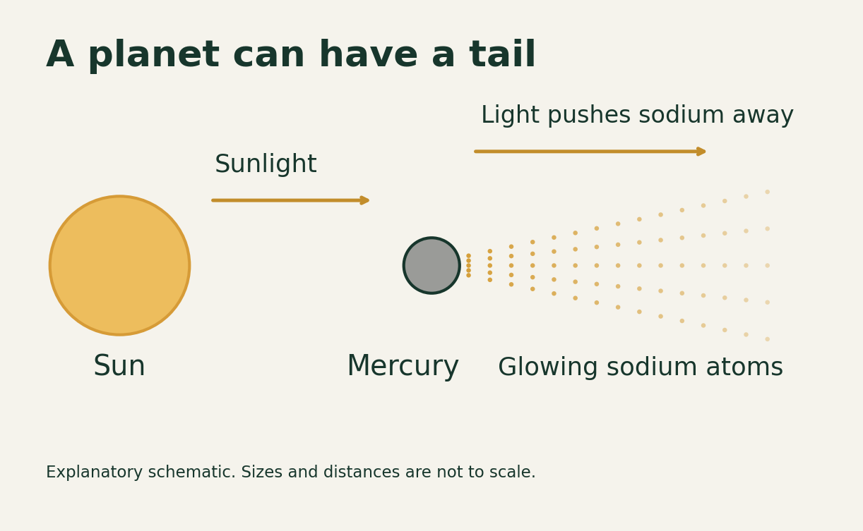 Simplified diagram of sunlight pushing glowing sodium atoms away from Mercury — Pandi explanatory schematic based on NASA. Sizes and distances are not to scale.