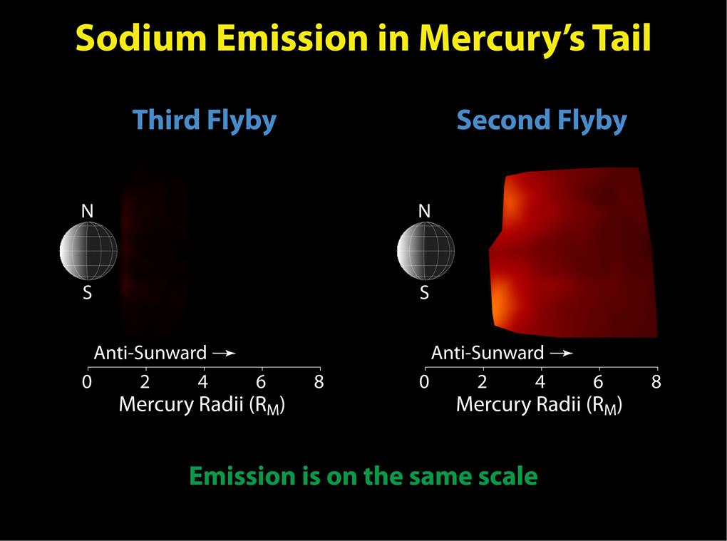 MESSENGER measurements show a brighter tail during the second flyby and a weaker tail during the third — NASA / Johns Hopkins University Applied Physics Laboratory / Carnegie Institution of Washington. PIA12364; original false-colour measurement maps; scale labels retained.