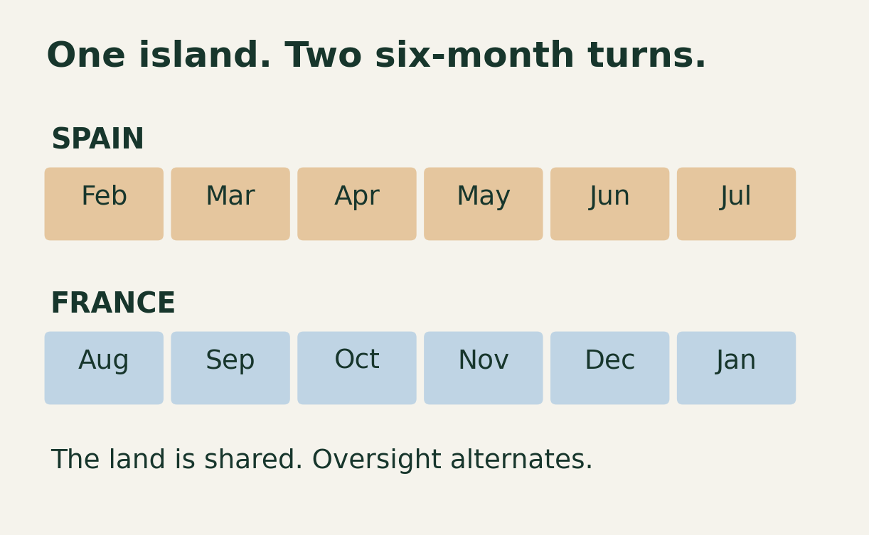 The six-month cycle of Spanish and French oversight — Pandi explanatory calendar based on the Spanish Navy’s handover description.