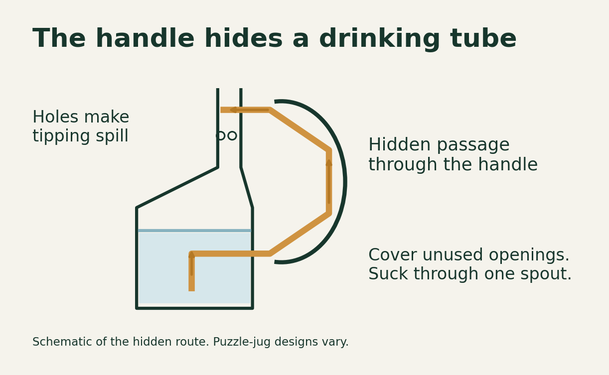 A simplified schematic shows a hidden drinking route through the handle — Pandi explanatory schematic of a hidden drinking route, based on the V&A’s description. Designs vary; not a technical drawing of the museum object.