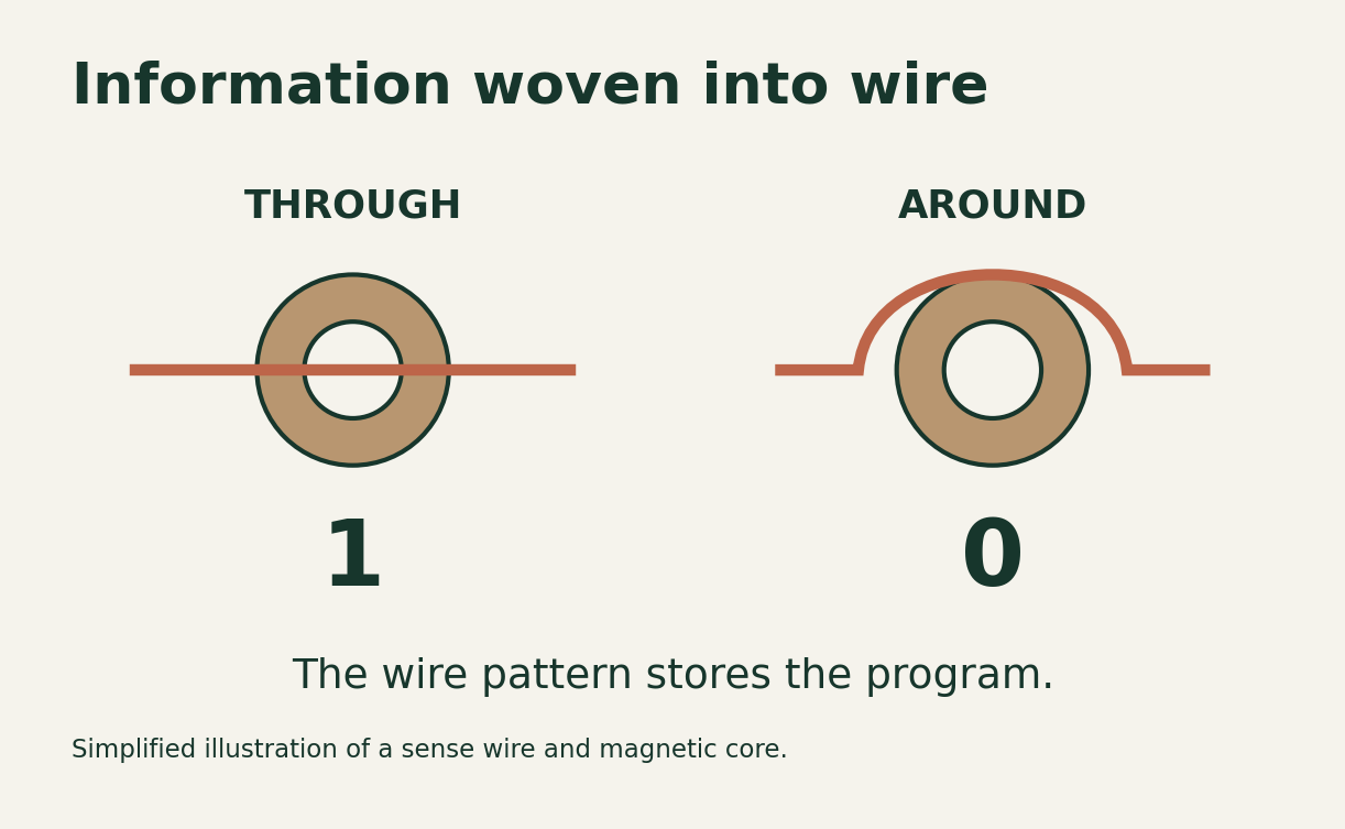 Simplified sense-wire diagram: through a core is 1; bypassing it is 0 — Pandi explanatory schematic of a sense wire passing through or bypassing a core. Simplified.