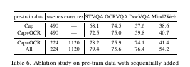 Table 6. Ablation study on pre-train data with sequentially added image captioning, OCR and other pre-train data.