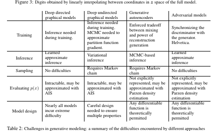 Table 2: Challenges in generative modeling: a summary of the difﬁculties encountered by different approaches to deep generative modeling for each of the major operations involving a model.