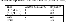 Table 2: Experiments in which the model finds the optimal ordering of a set for the 5-gram language modeling task. Perplexities are reported on the validation set (lower is better). Table 2: Experiments in which the model finds the optimal ordering of a set for the 5-gram language modeling task. Perplexities are reported on the validation set (lower is better).